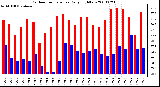 Milwaukee Weather Outdoor Temperature Daily High/Low