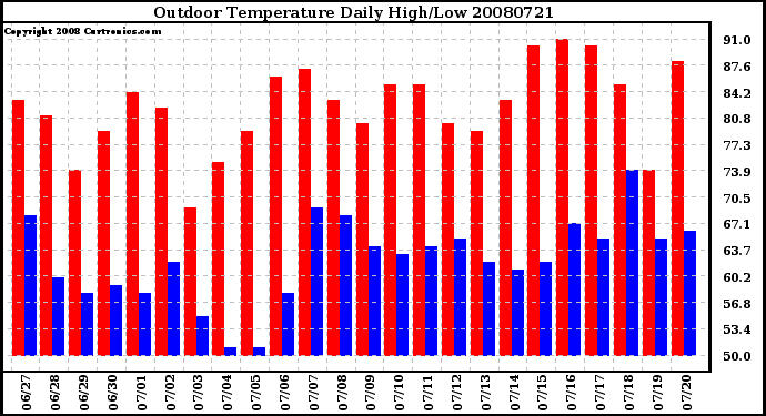 Milwaukee Weather Outdoor Temperature Daily High/Low