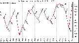 Milwaukee Weather Outdoor Temperature Daily High