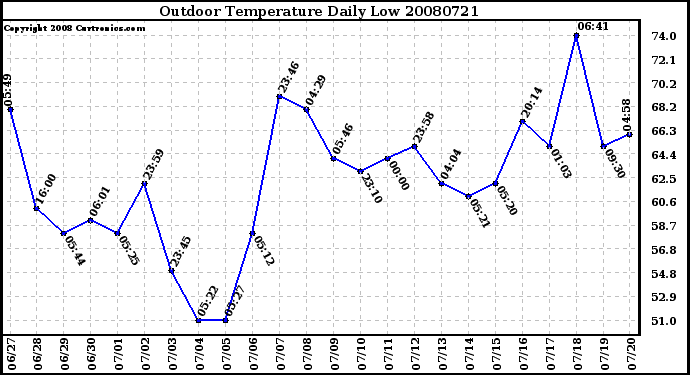 Milwaukee Weather Outdoor Temperature Daily Low