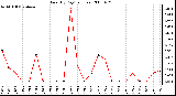 Milwaukee Weather Rain (By Day) (inches)