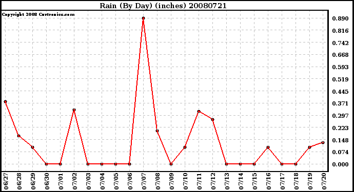 Milwaukee Weather Rain (By Day) (inches)