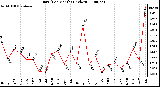 Milwaukee Weather Rain (Per Month) (inches)