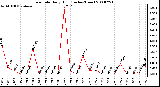 Milwaukee Weather Rain Rate Daily High (Inches/Hour)