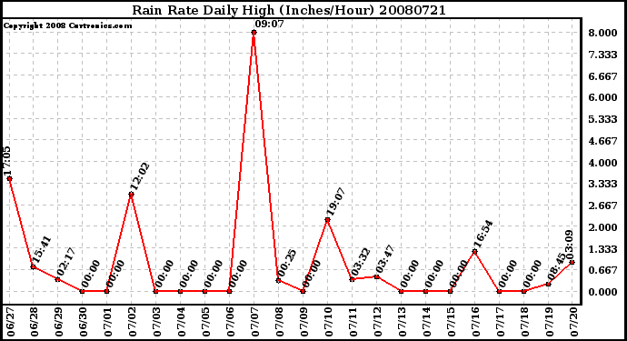 Milwaukee Weather Rain Rate Daily High (Inches/Hour)