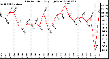 Milwaukee Weather Solar Radiation Daily High W/m2