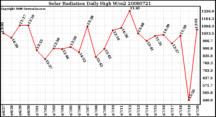 Milwaukee Weather Solar Radiation Daily High W/m2