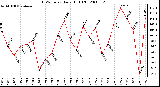 Milwaukee Weather THSW Index Daily High (F)