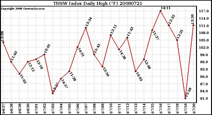 Milwaukee Weather THSW Index Daily High (F)