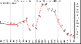 Milwaukee Weather THSW Index per Hour (F) (Last 24 Hours)