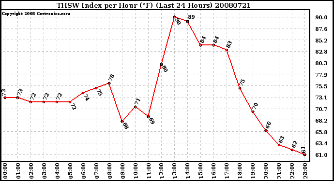 Milwaukee Weather THSW Index per Hour (F) (Last 24 Hours)