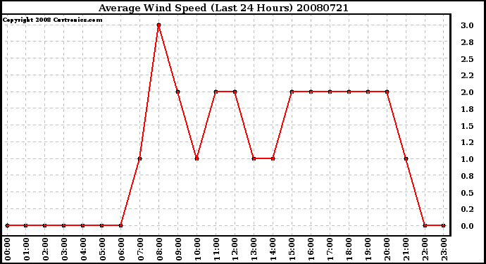 Milwaukee Weather Average Wind Speed (Last 24 Hours)