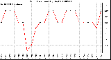 Milwaukee Weather Wind Direction (By Day)