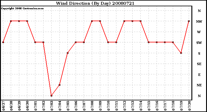 Milwaukee Weather Wind Direction (By Day)