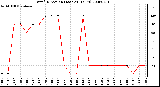 Milwaukee Weather Wind Direction (Last 24 Hours)