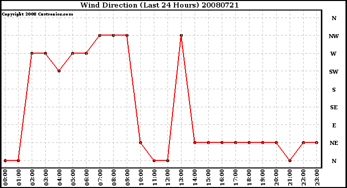 Milwaukee Weather Wind Direction (Last 24 Hours)