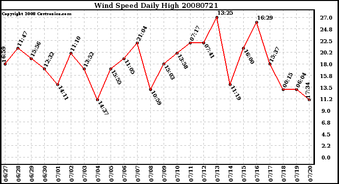 Milwaukee Weather Wind Speed Daily High