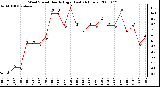 Milwaukee Weather Wind Speed Hourly High (Last 24 Hours)