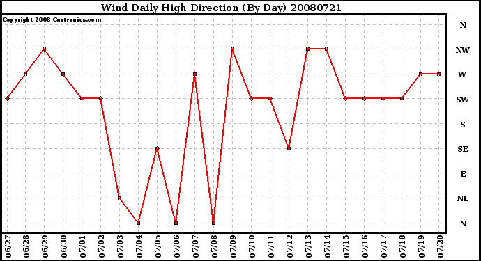 Milwaukee Weather Wind Daily High Direction (By Day)