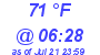 Milwaukee Weather Dewpoint High High Today