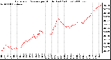 Milwaukee Weather Barometric Pressure per Minute (Last 24 Hours)