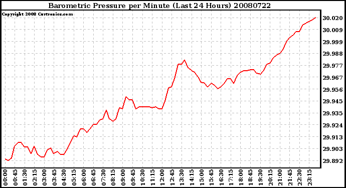 Milwaukee Weather Barometric Pressure per Minute (Last 24 Hours)