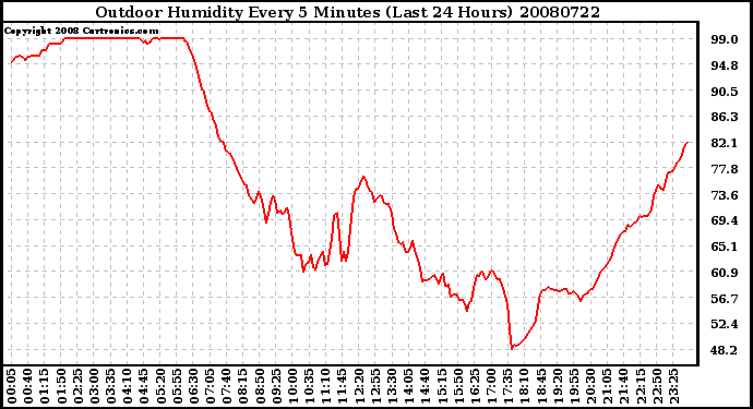 Milwaukee Weather Outdoor Humidity Every 5 Minutes (Last 24 Hours)