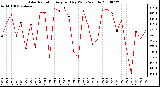 Milwaukee Weather Solar Radiation Avg per Day W/m2/minute