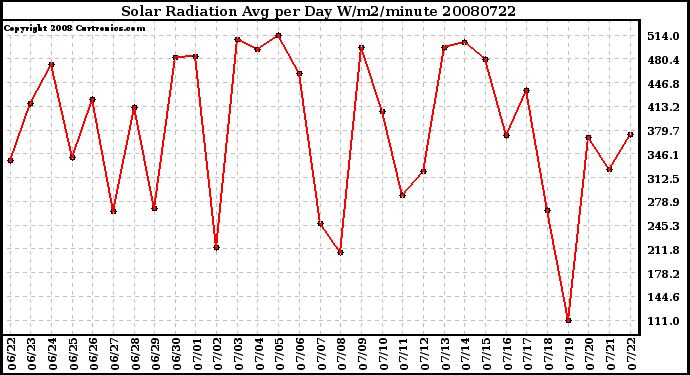 Milwaukee Weather Solar Radiation Avg per Day W/m2/minute