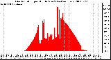 Milwaukee Weather Solar Radiation per Minute W/m2 (Last 24 Hours)