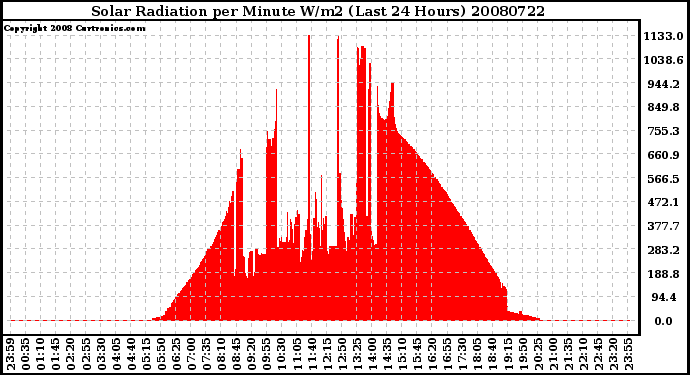 Milwaukee Weather Solar Radiation per Minute W/m2 (Last 24 Hours)