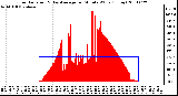 Milwaukee Weather Solar Radiation & Day Average per Minute W/m2 (Today)