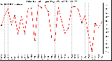 Milwaukee Weather Solar Radiation per Day KW/m2