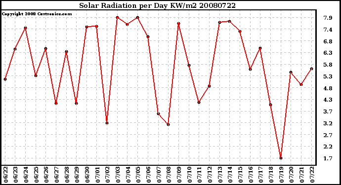 Milwaukee Weather Solar Radiation per Day KW/m2