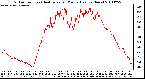 Milwaukee Weather Outdoor Temp (vs) Heat Index per Minute (Last 24 Hours)