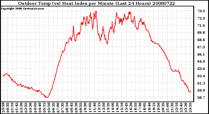 Milwaukee Weather Outdoor Temp (vs) Heat Index per Minute (Last 24 Hours)