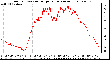 Milwaukee Weather Outdoor Temp (vs) Wind Chill per Minute (Last 24 Hours)