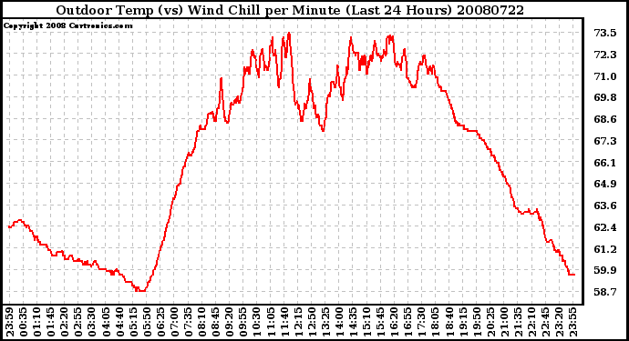 Milwaukee Weather Outdoor Temp (vs) Wind Chill per Minute (Last 24 Hours)