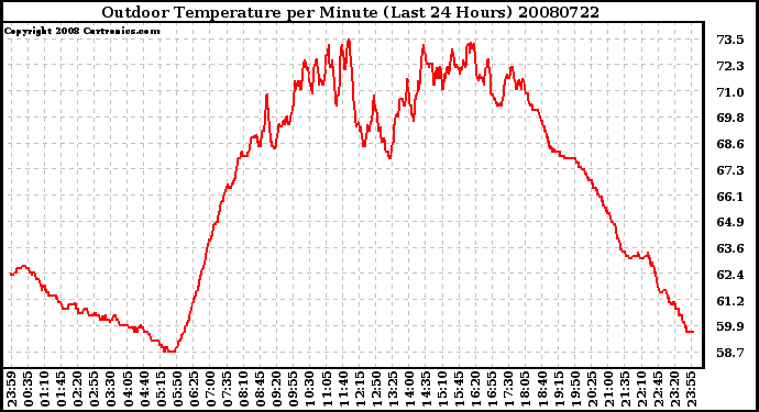 Milwaukee Weather Outdoor Temperature per Minute (Last 24 Hours)