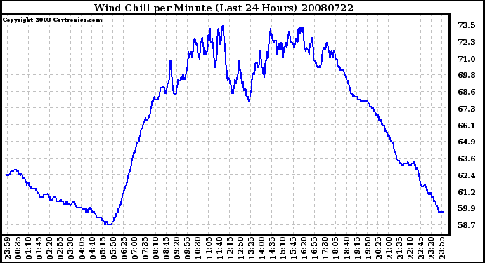 Milwaukee Weather Wind Chill per Minute (Last 24 Hours)