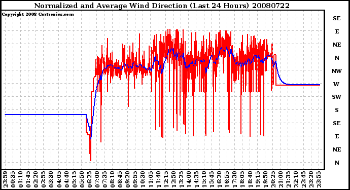 Milwaukee Weather Normalized and Average Wind Direction (Last 24 Hours)