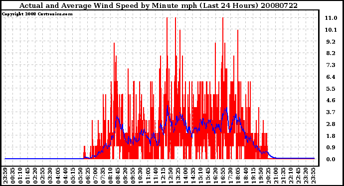 Milwaukee Weather Actual and Average Wind Speed by Minute mph (Last 24 Hours)