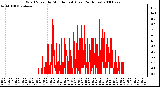 Milwaukee Weather Wind Speed by Minute mph (Last 24 Hours)