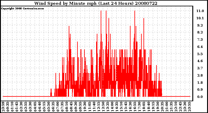 Milwaukee Weather Wind Speed by Minute mph (Last 24 Hours)