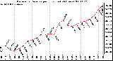 Milwaukee Weather Barometric Pressure per Hour (Last 24 Hours)