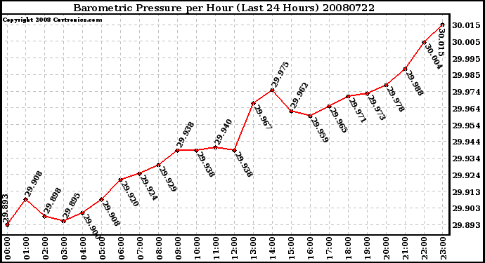 Milwaukee Weather Barometric Pressure per Hour (Last 24 Hours)