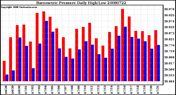 Milwaukee Weather Barometric Pressure Daily High/Low