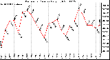 Milwaukee Weather Barometric Pressure Daily High