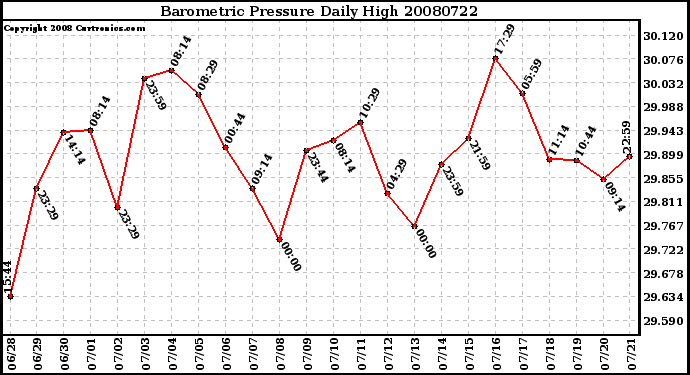 Milwaukee Weather Barometric Pressure Daily High