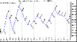 Milwaukee Weather Barometric Pressure Daily Low